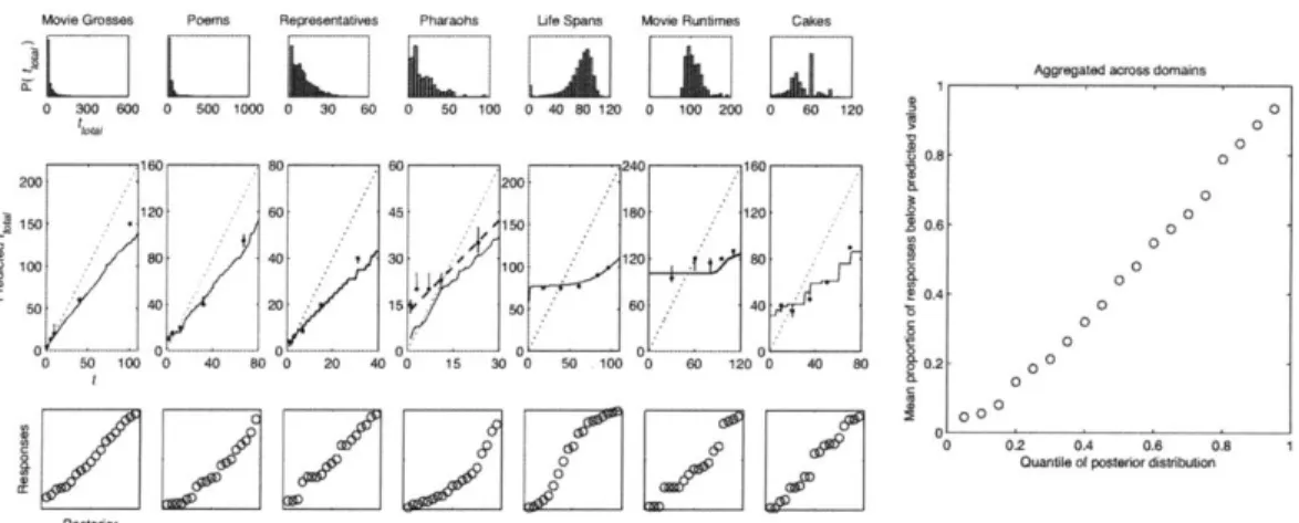 Figure  2-2:  Data  from  Griffiths  &amp;  Tenenbaum  (2006)  showing  optimal  predictions for  everyday  quantities