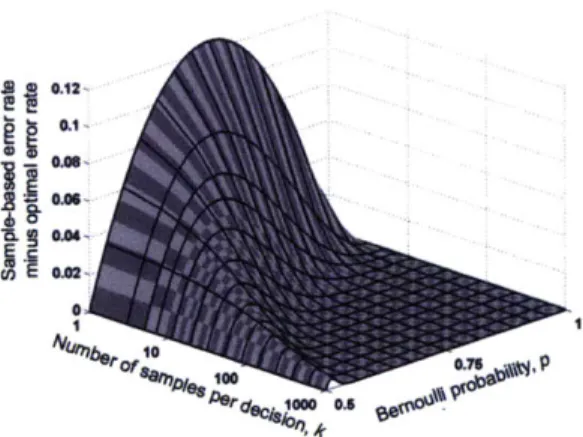 Figure  2-3:  Increased  error  rate  for  the  sample-based  agent  over  the optimal  agent  as a  function  of the  probability  that  the  first  action  is correct  and  the  number of samples drawn  for  a  decision  (decisions  based  on  0  samples