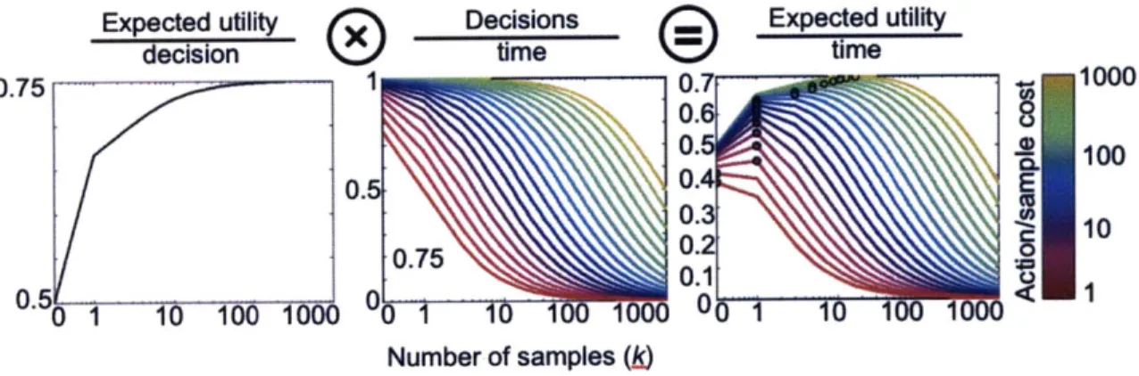 Figure  2-6:  Expected  utility  per  decision,  number  of  decisions  per  unit  time,  and expected  utility  per  unit  time  (rate of return)  as  a  function  of the number  of samples and  action/sample  cost  ratios