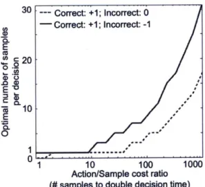 Figure  2-7:  The  optimal  number  of samples  as  a  function  of the action/sample  time- time-cost  ratio  for  each  of  two  utility  functions  (symmetric-correct:  +1,  incorrect:  -1;