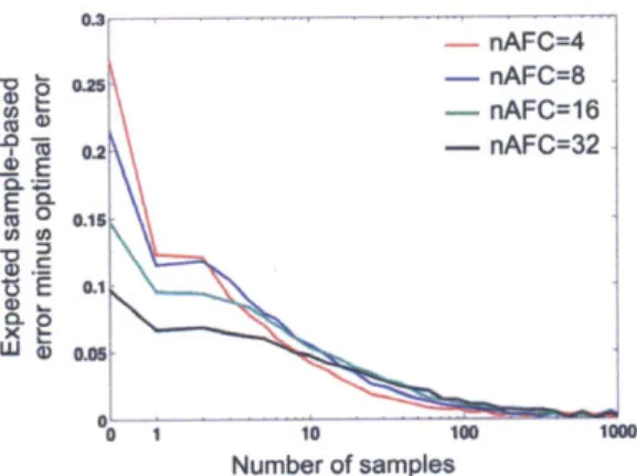 Figure 2-9:  Expected  increased  error  rate  (see text  for  details  of the  marginalization) for  the  sample-based  agent  over  the  optimal  agent  as  a  function  of  the  number  of alternatives  in  the decision  (different  lines)  and  the num