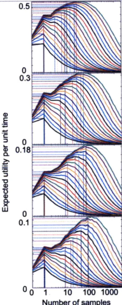 Figure  2-10:  Expected  rate  of  return  for  the  sample-based  agent  as  a  function  of number  of  alternatives  in  a  decision  (different  panels),  the  number  of  samples  used per  decision,  and  the cost,  in  time,  per  decision  (differe