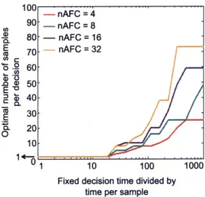 Figure  2-11:  Optimal  number  of  samples  for  the  sample-based  agent  as  a  function  of the  cost,  in time,  of  a sample  (horizontal  axis),  and the number  of  alternatives  in  the decision  being  made  (different  lines).