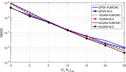 Fig. 7. NMSE values for channel coeﬃcients estimation of RJMCMC &amp; Informed NLS for QPSK, 16-QAM and 64-QAM modulation schemes
