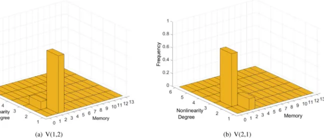 Fig. 1. Toy example model estimation histograms - (a) V(1,2)  (b) V(2,1). 