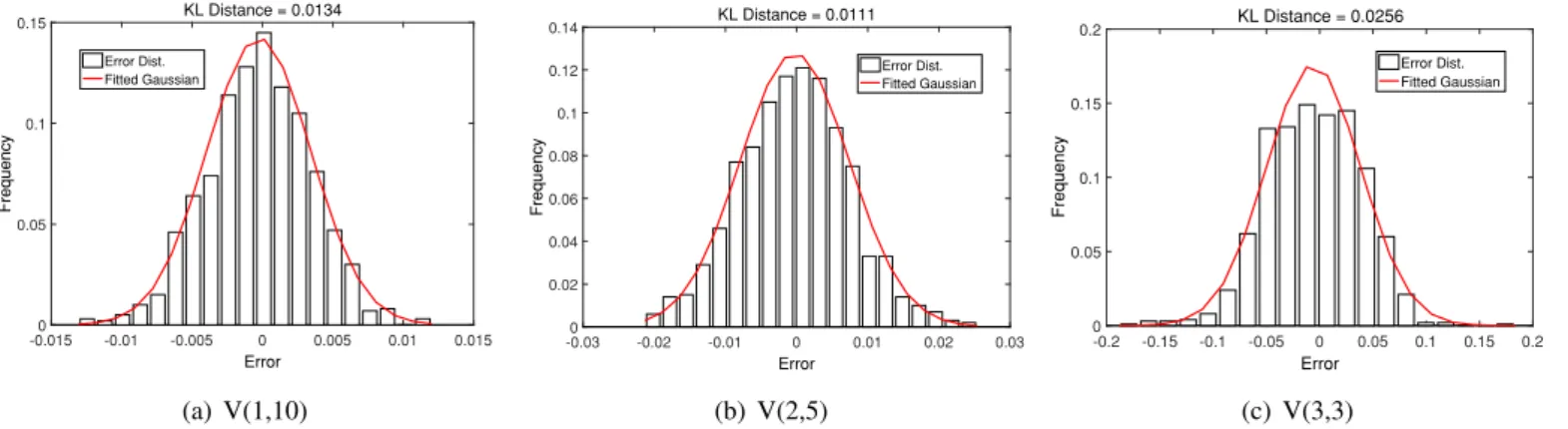 Fig. 2. Prediction error histograms and ﬁtted Gaussians for models - (a) V(1,10)  (b) V(2,5)  (c) V(3,3)