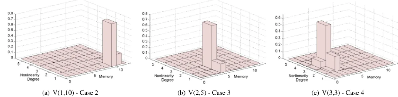 Fig. 5. Estimated output histograms for all cases and all models in simulation 1 via RJMCMC