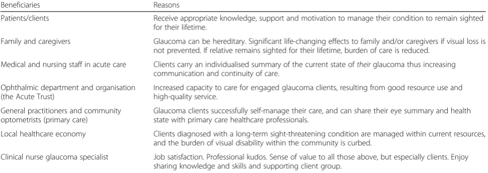 Table 1 Beneficiaries of increased client understanding of their glaucoma
