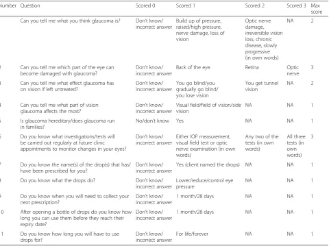 Table 3 The scoring system used to establish participants’ knowledge of glaucoma and its management