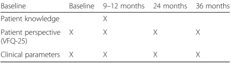 Table 4 Overview of study timeline and outcome measures