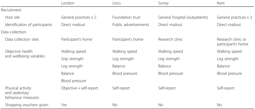 Table 1 Sources of variation in study procedures across research sites