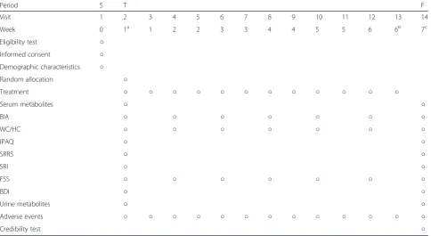 Table 1 Schedule for data collection, treatments, and outcome measurements