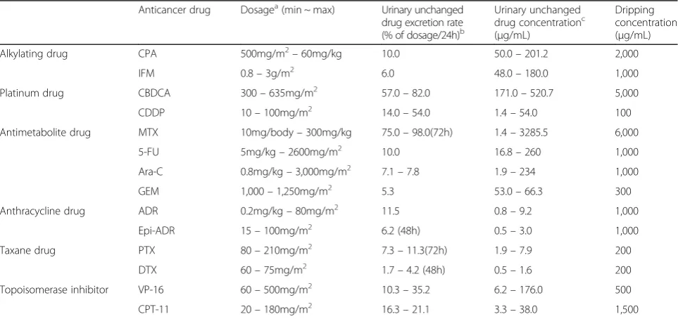 Table 1 Urinary excretion concentration of the anticancer drug and dripping concentration