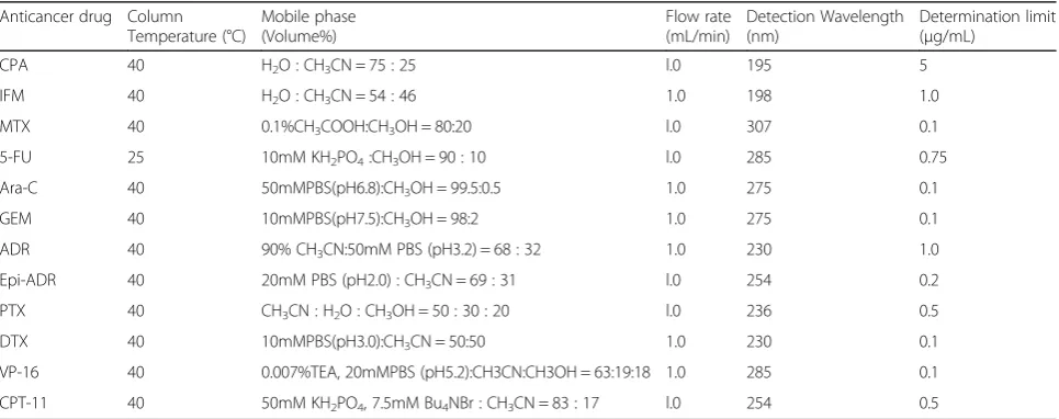 Table 2 HPLC-UV analysis condition