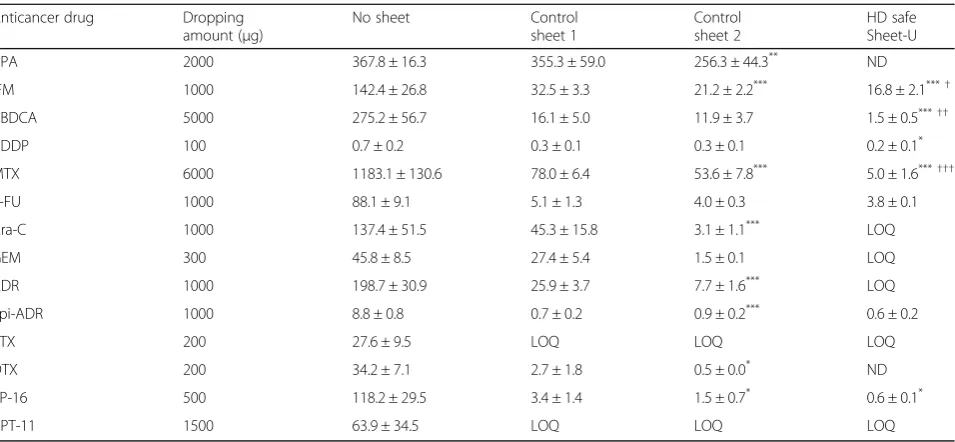 Table 4 Adhesion to the slipper sole of urinary anticancer drug dropped on the sheet