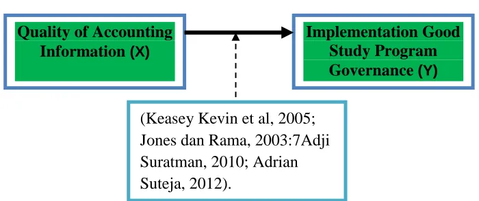 Figure : Theoretical Framework 