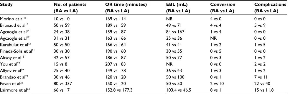 Table 2 Studies comparing LA and RA
