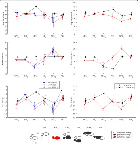 Fig. 7 Mean values and standard deviations (twenty repetitions) of step lengths, step widths, and step times for two steps prior to (NP/L0 and P/R0)and four consecutive steps following RR-P/R perturbation commencement (NP/L1, P/R1, NP/L2 and P/R2)