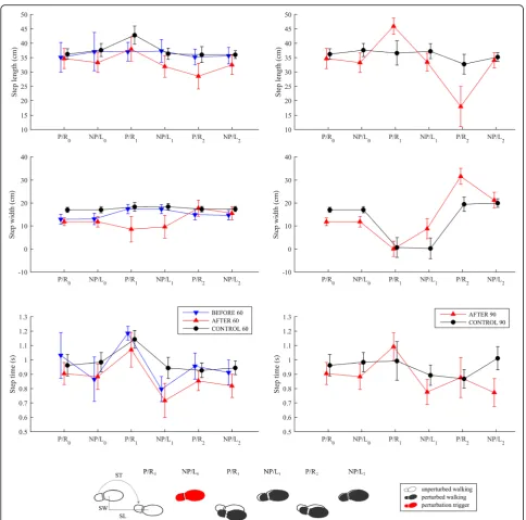 Fig. 3 Mean values and standard deviations (twenty repetitions) of step lengths, widths, and step times for two steps prior to (P/R0 and NP/L0) andfour consecutive steps following LL-NP/L perturbation commencement (P/R1, NP/L1, P/R2 and NP/L2)