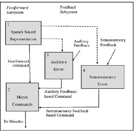 Figure 1.2. A simple schematic of the DIVA model of speech production. Cortical neurons 