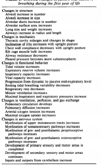 Figure 1.5. Anatomic and physiologic changes to the lungs and breathing system, which may 