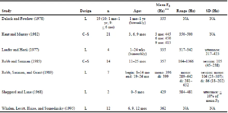 Figure 1.6. Noncry fundamental frequency studies on normal hearing infants. Reprinted from 