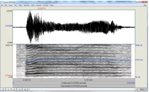 Figure 2.2. Example of pitch measurement in Praat . The pitch contour is shown as a blue 