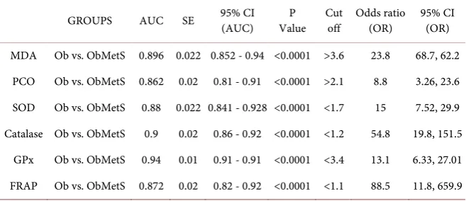 Table 6. AUC of OS indices for predicting their use in distinguishing severe metabolic syndrome (ObMetS) and severe obesity (Ob)