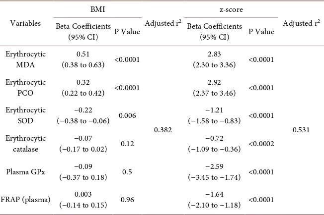 Table 4. Interrelationships between oxidative stress (OS) markers with body mass index (BMI) and z-scores, as indicated by Pearson’s correlation coefficients r