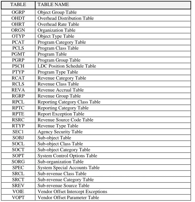 TABLE  TABLE NAME  OGRP  Object Group Table 