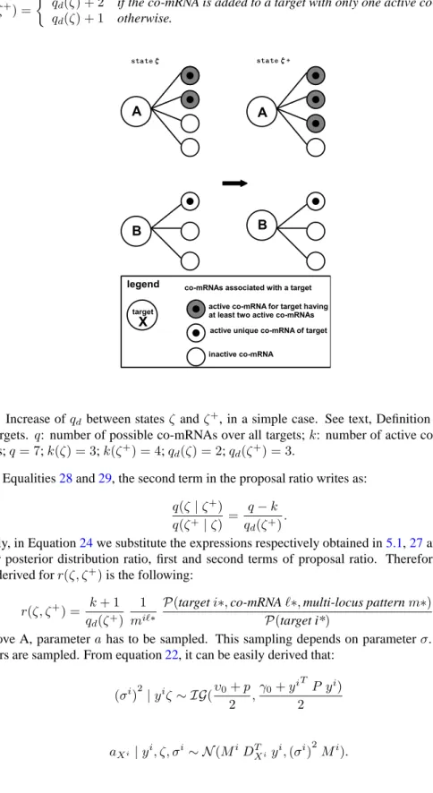 Figure 3: Increase of q d between states ζ and ζ + , in a simple case. See text, Definition 5.1