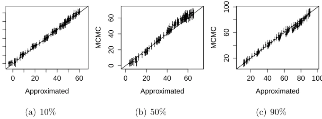 Figure 2 presents the plot of the estimated values of the linear predictor for each quantile under MCMC approach versus the proposed approximated algorithm