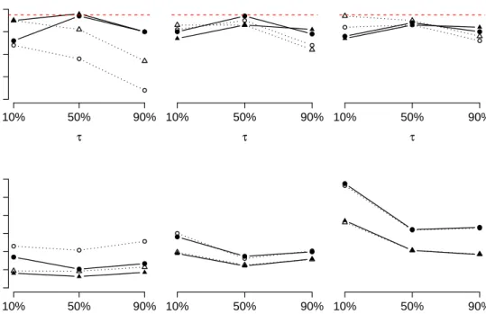 Figure 3: Empirical nominal coverage of the 95% credibility intervals (%) and the MAE for the posterior mean of the quantiles for each case