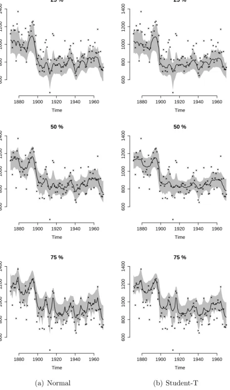 Figure 7: Posterior mean of the linear predictor (represented by the solid line) and the 95% credible region (represented by the shaded area) for each quantile.