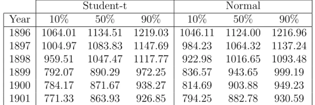 Table 1 presents the posterior mean of the linear predictor for the 0.10, 0.50, and 0.90-quantiles for the model with normal and Student-t evolution around the year 1899