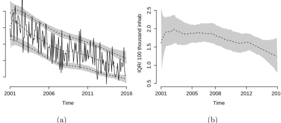 Figure 9 (b) presents the posterior summary of the interquantile range (IQR) between 10% and 90%