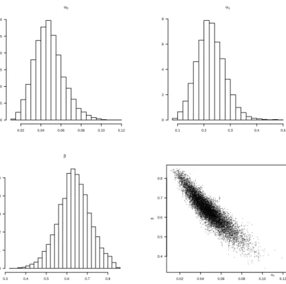 Figure 3: Posterior distributions for the GARCH(1,1) parameters based on 10’000 draws