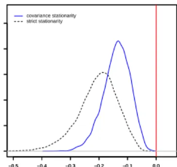 Figure 6: CSC and SSC posterior distributions. Gaussian kernel density estimates with bandwidth selected by the  ’Silver-man’s rule of thumb’ criterion (Silverman [11, page 48]).