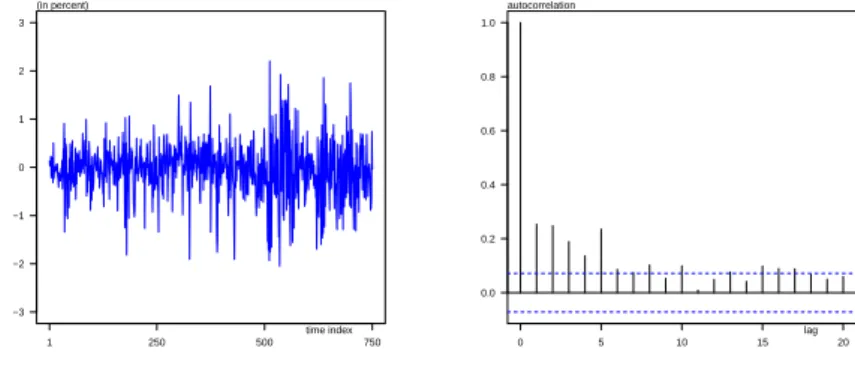 Figure 1: Daily log-returns (left) and sample autocorrelogram (right)