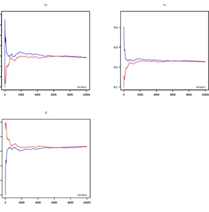 Figure 2: Running means of the chains over iterations (up to 10’000). The sampler generates α and β from the candidate distribution derived in Section 3