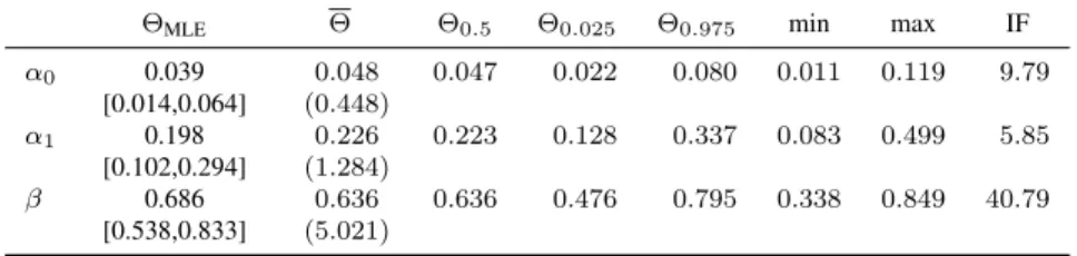 Table 1: Estimation results for the GARCH(1,1) model. Θ MLE : Maximum Likeli- Likeli-hood estimate