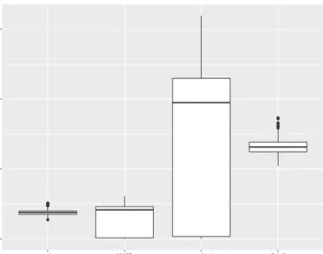 Figure 2.1: Distribution of λs based on different methods of optimization