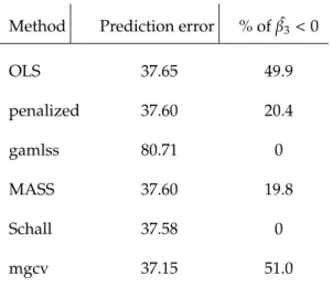 Figure 2.1 illustrates the distribution of λs as they were obtained by the different meth- meth-ods