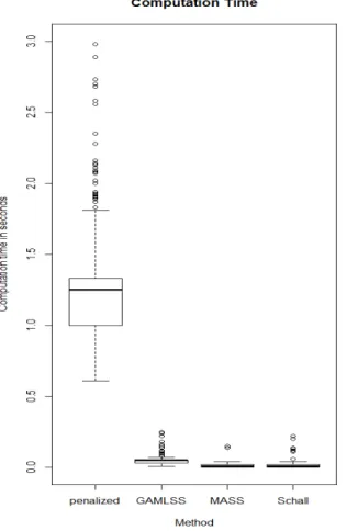 Table 2.1 presents in the third column the percentage of cases where ˆ β 3 coefficient was mistakenly estimated as negative