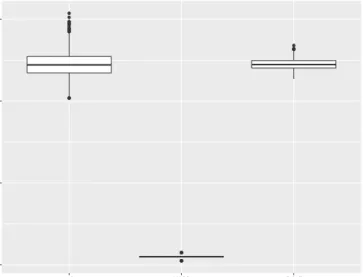 Figure 2.3: Distribution of estimated λs based on different methods of optimization for the simulated data with no correlation between the independent variables
