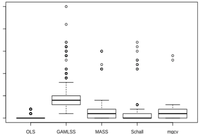 Figure 2.4: Distribution of computation time based on different methods of optimization for the simulated data with no correlation between the independent variables