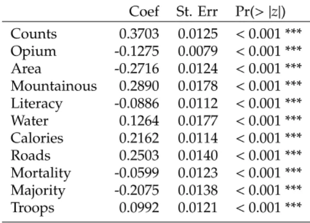 Table 3.1: The simple Poisson regression results show that all covariate has a significant P-values