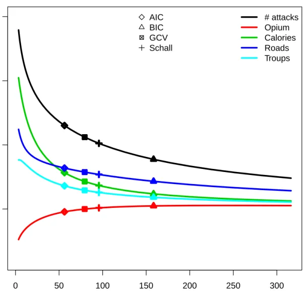 Figure 3.1: The coefficients of five covariates are shrunk to zero. AIC, BIC, GCV and Schall’s algorithm give different optimal fit
