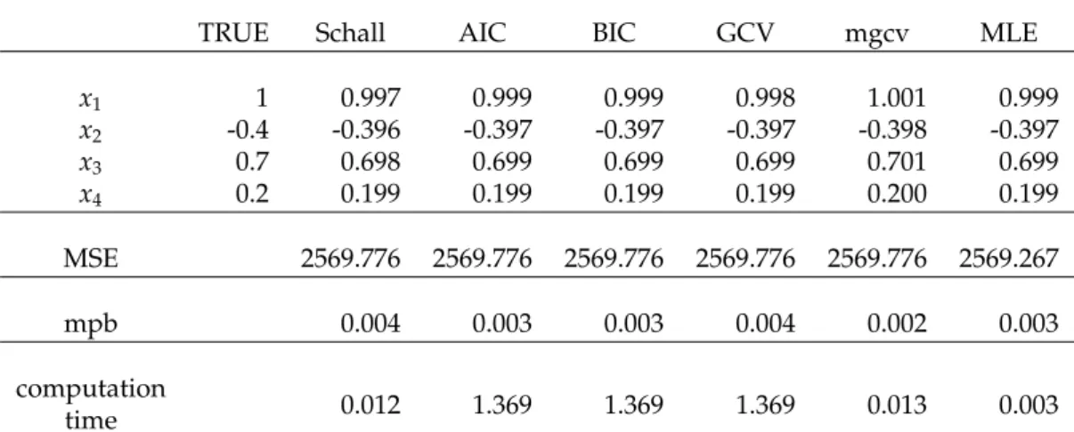 Table 3.2: The average of coefficients of Poisson regression using ridge regression for non-correlated data