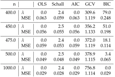 Table 3.4: MSE from correlated count data in different correlation coefficients (0.90, 0.95, and 0.99) and different sample sizes(20, 30, 50, and 80)